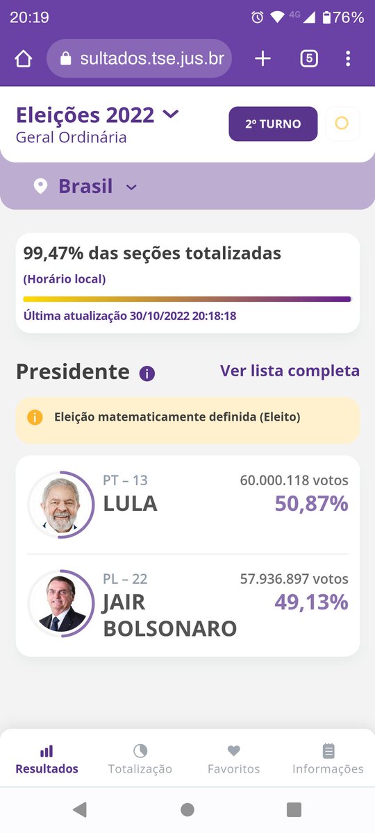 danilo120107's tweet photo. Marca histórica #LulaPresidente1️⃣3️⃣ https://t.co/h8Fp5OCojN