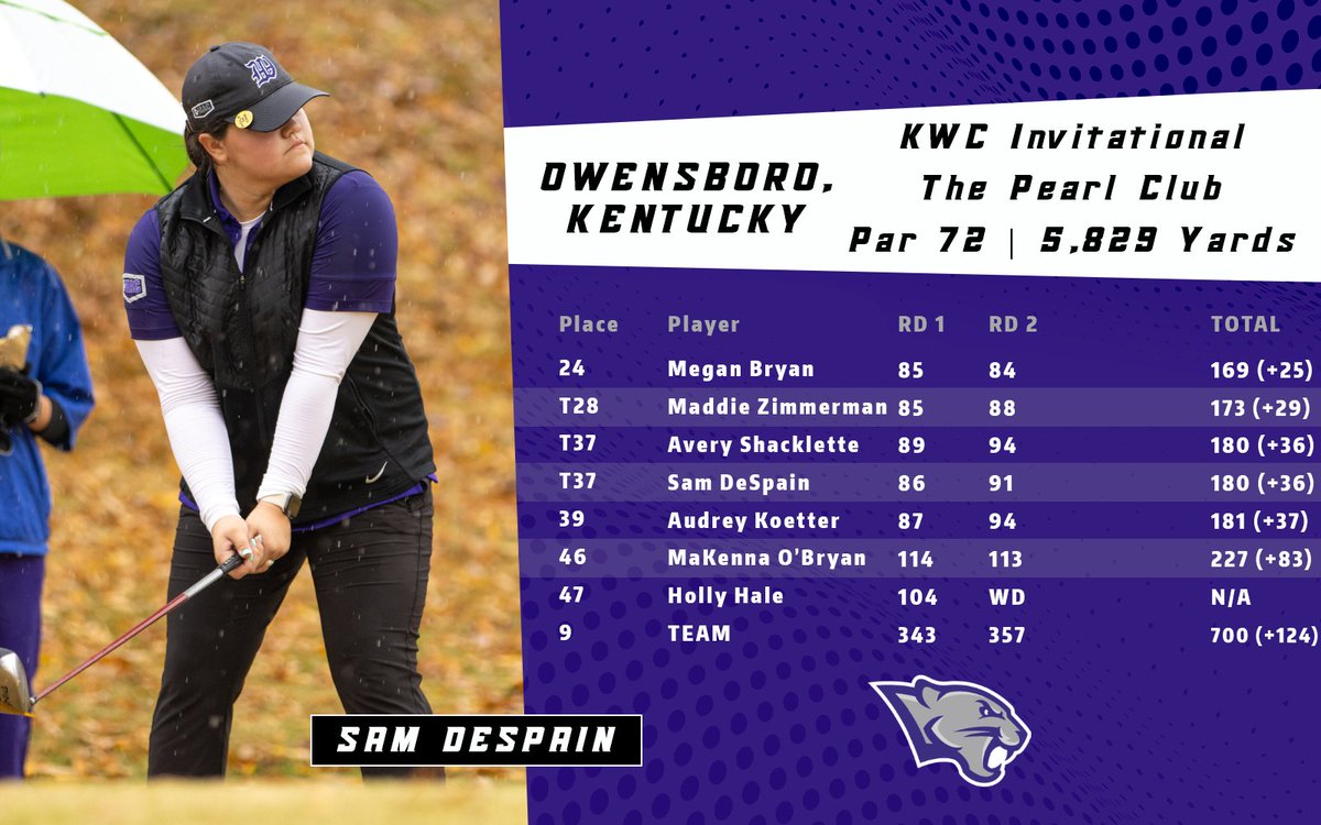 KWCPanthers's tweet photo. Women's golf closes things out at the Kentucky Wesleyan Invitational #OneTeamWesleyan https://t.co/M5uHsBmZJn