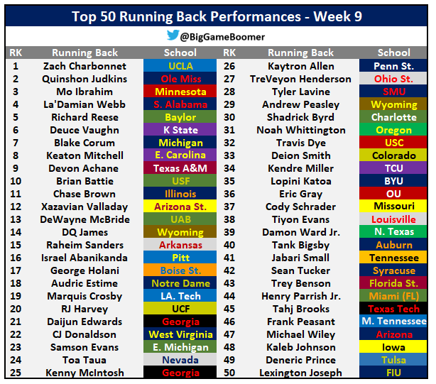 Top 50 Running Back Performances Of The Week