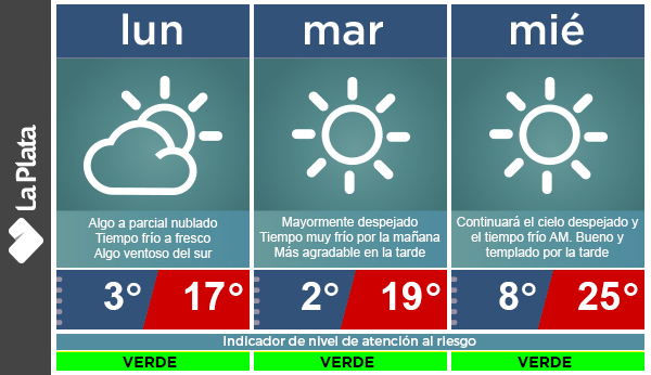 Se fueron las lluvias, vuelve el frío y así estará el clima en La Plata  durante la semana | 0221