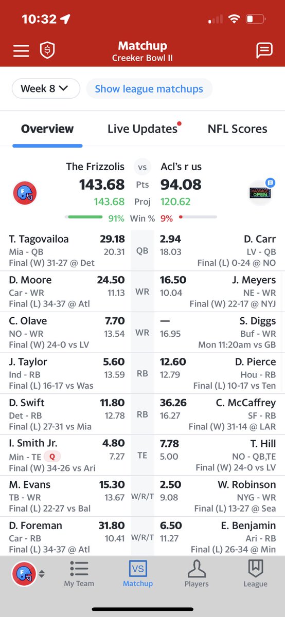 FrizzyBovezza's tweet photo. @AndrewErickson_ @DBro_FFB 
0-6 but about to win my league https://t.co/r8wL2lesUz
