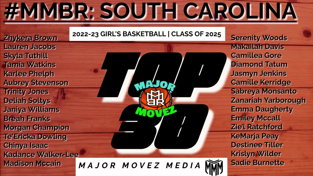#MMBR TOP 30 | Class of 2025 | South Carolina @MajorMovezMedia @K1Book66 @coach_iii @CoachGarrisjr This class is loaded with @Skylatuthill leading the way as the #1 player & TOP 20 Nationally Ranked. @ZhykeraB is the #2 player & T0P 30 Nationally Ranked. @ihoop_bre is a BALLER!