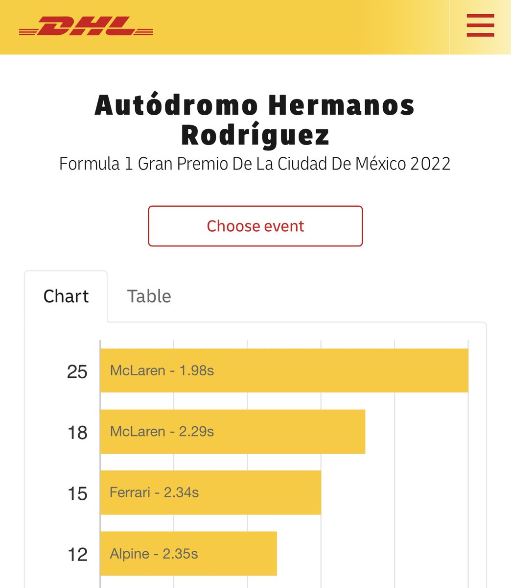 1.98s. 🤯 The two fastest pit-stops of the race and one UNDER TWO SECONDS!!! 👏 #MexicoGP