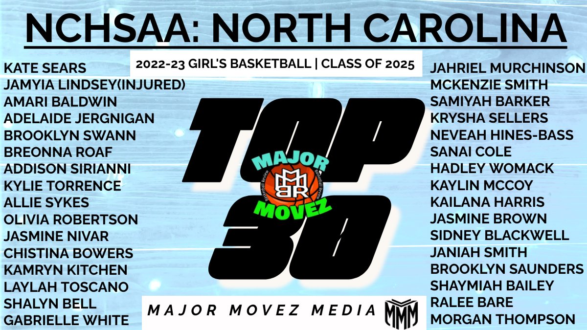 #MMBR TOP 30 | Class of 2025 | North Carolina @MajorMovezMedia @K1Book66 @coach_iii @CoachGarrisjr This class is loaded with @Kate_sears12 leading the way as the #1 player & TOP 25 Nationally Ranked. @brooklynswann1 @AdSir07 @Amari_b10 are BALLERS!