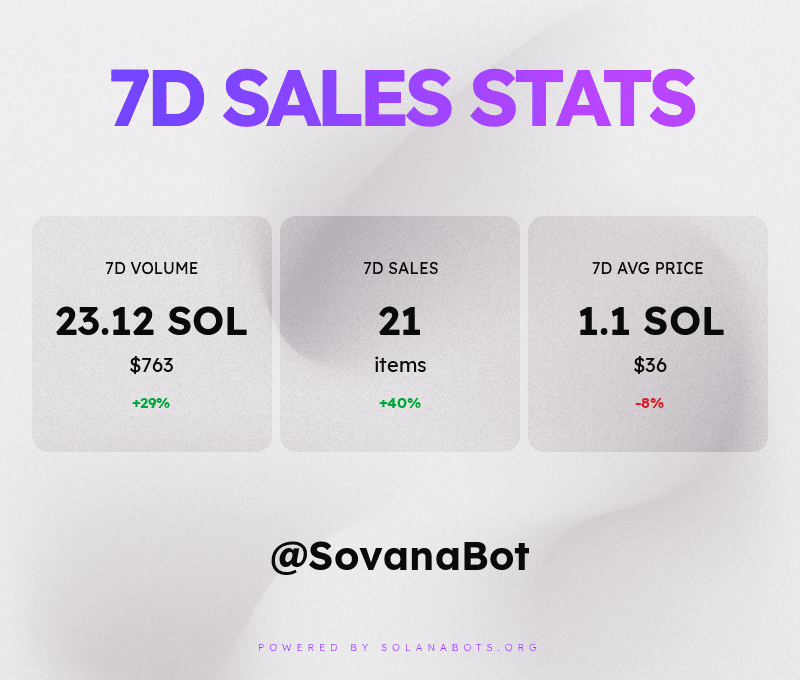 These are the Sovana sales stats for the past week! 💰📈📉
Powered by SolanaBots.org