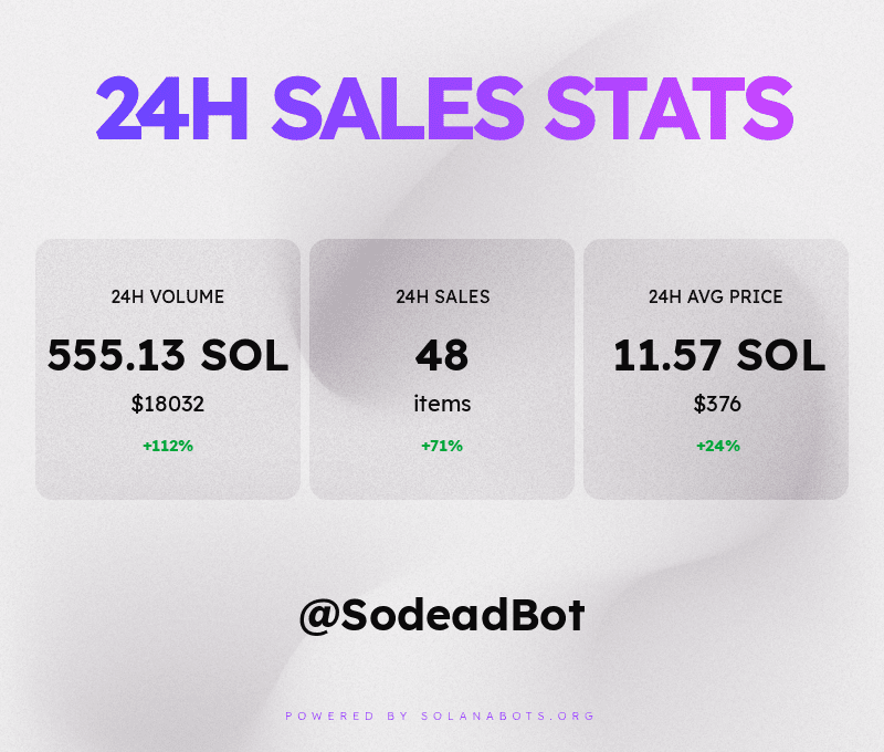 SodeadBot's tweet photo. SoDead Sales statistics &amp; volume for October 30th, 2022! 💰📈📉
Powered by https://t.co/KMMwYBYkOE https://t.co/EO7PiT8QE5