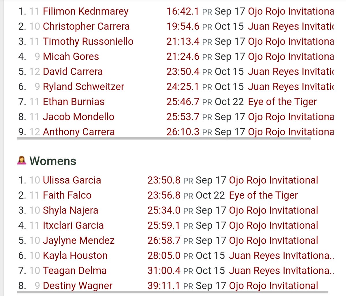 Congratulations to the MHS Cross Country Team on a banner season with runners posting personal best marks with 2nd fastest time and 42 fastest time in school history for boys girls the 17th 18th 32rd 36th fastest times in school history <a href="/azc_obert/">Richard Obert</a> <a href="/Ramsathletic/">Maricopa High School Athletics</a> @Davidna09436445