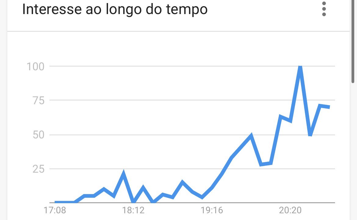 RodrigoLivra's tweet photo. Alguém surpreso?

 Crescem as buscas pelo movimento.
“SUL É O MEU PAÍS” 

Gráfico representa interesses de busca desde o início da contagem de votos. https://t.co/oYKLeJPXvT