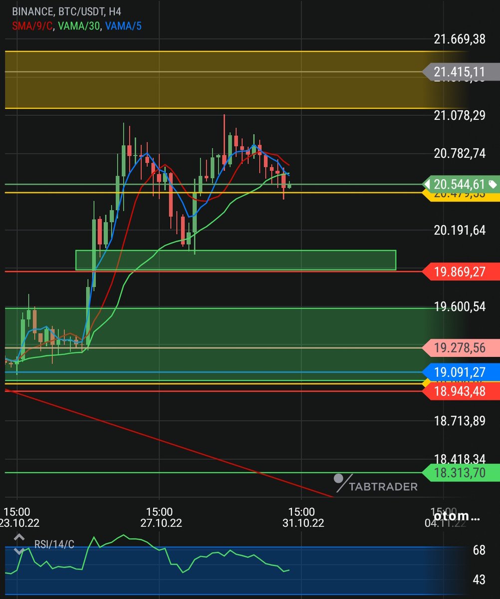 redkripto's tweet image. Günaydın mutlu bir hafta dilerim
#BTC
20479 üstünde haftalıkta pozitif kapanış yaptı

Ancak beklentim önce bi 19869 seviyesine gelmesi

Sonrasında ise bugünki aylık kapanışında iyi olması ile beraber pozitif yönde devam edeceğini düşünüyorum

19869 bölgesel desteğimiz önemli