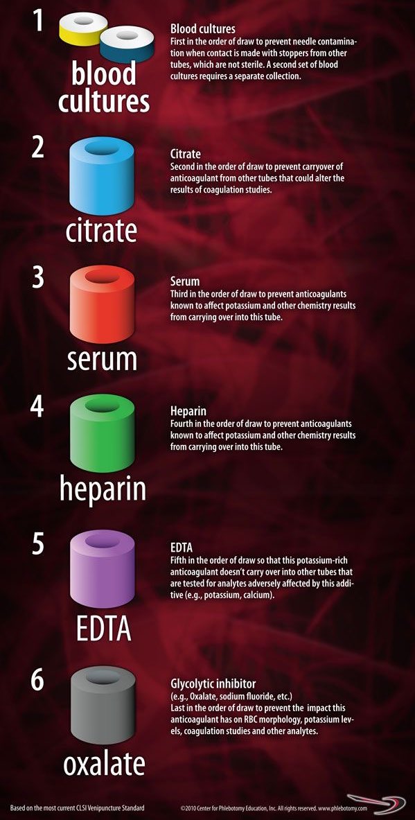 ATM___1's tweet image. Order of Draw 🩸💉
#Medical Laboratory
#phlebotomy