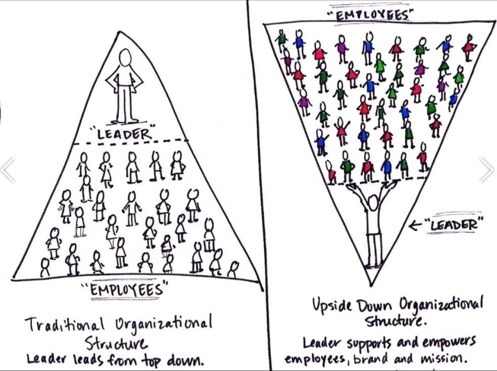 Reversing the pyramid: from authoritative to empowering leaders Instead of telling people what they have to do, the new leaders serve the organization, making sure people have the right resources to achieve their goals... Agree? #leadership #management Credit: unknown