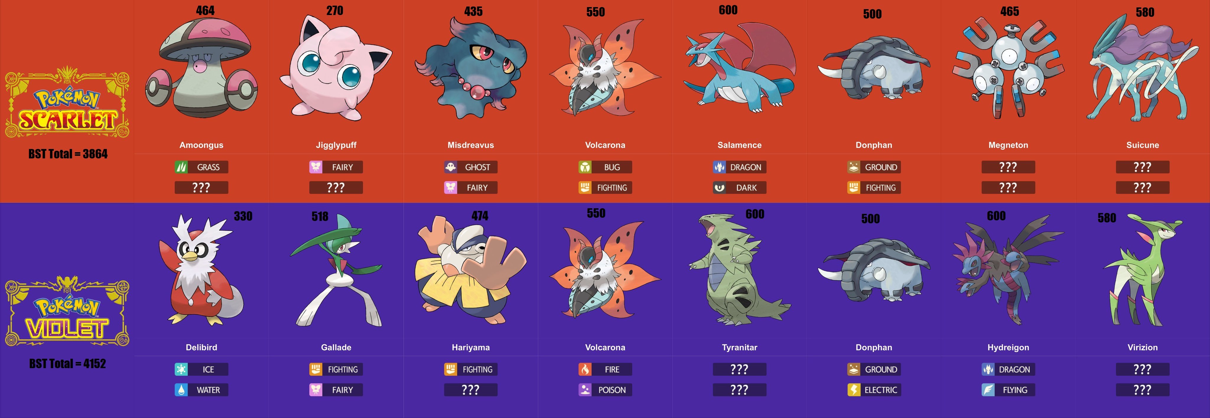 Here is a list of the version exclusives in Scarlet and Violet, aside from  some of the paradox Pokemon - iFunny Brazil