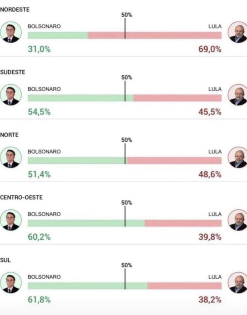 NoeDeBone's tweet photo. @LulaOficial O Lula olha isso aqui! Das 5 regiões do país vc ganhou só no Nordeste tá!? https://t.co/uMFz4vAFFy