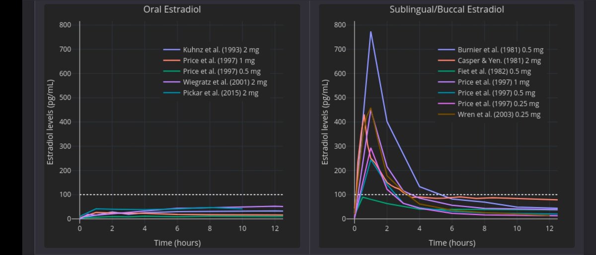 Oral estradiol kinda sucks y'all