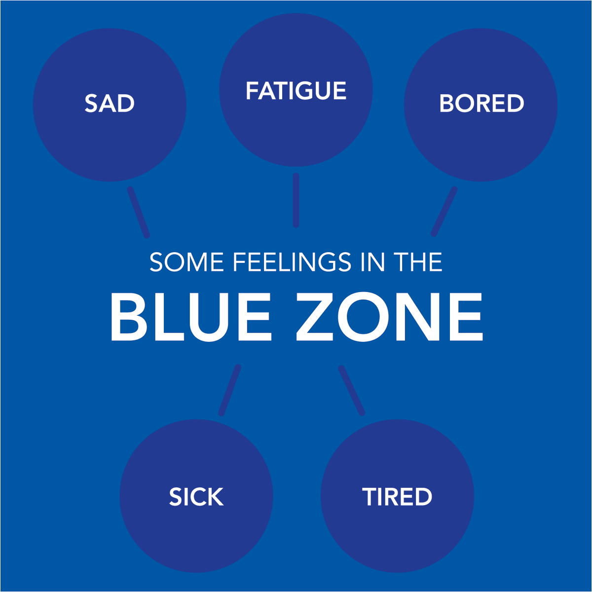 ZonesOfReg's tweet image. The Blue Zone: one that encompasses our lowest level of energy/alertness and can be helpful when we have goals like falling asleep. It also includes when we have sad, bored, or lonely feelings. Some examples of Blue Zone tools are drinking H20, or stretching! #zonesofregulation