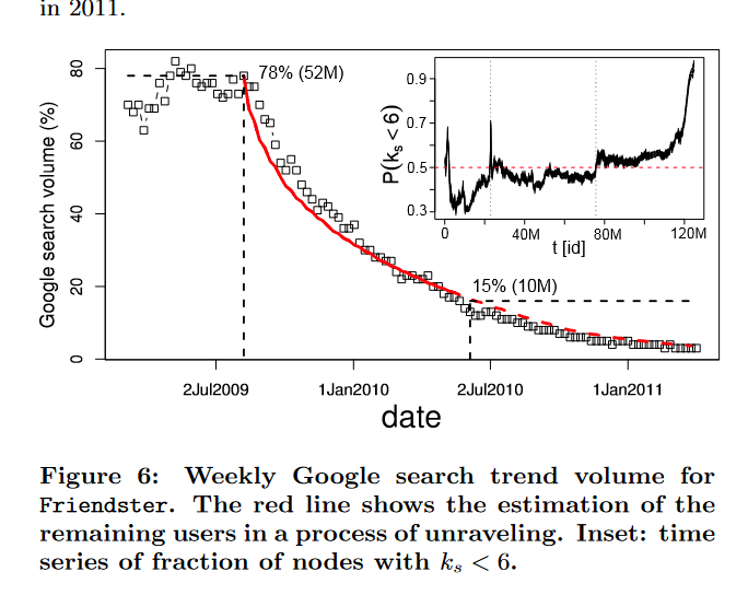 Online social networks can unravel very quickly when policy changes cause core users to leave. That lowers the cost-benefit ratio for the remaining network members & can create a cascade where departing users prompt their friends to go, too. That is what happened to Friendster.