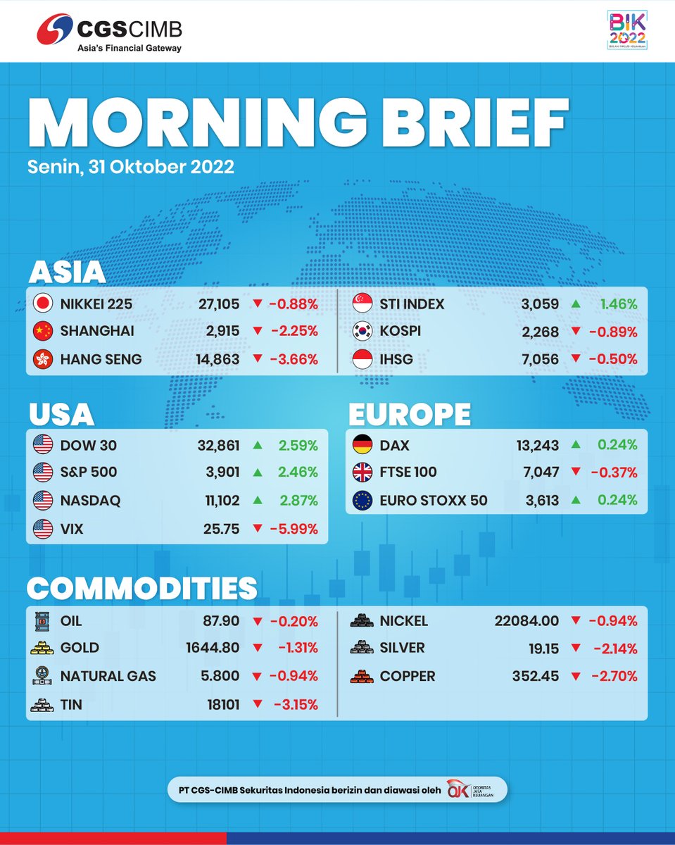 cgsi_id's tweet photo. Penutupan perdagangan Jumat 28 Oktober 2022 pada Indeks Asia, Eropa & Amerika dan informasi harga komoditas Senin 31 Oktober 2022.
#BisaCuan #CGSCIMB #CGSCIMBID #CGSCIMBiTrade #GlobalIndex #InvestasiMudah #YukNabungSaham #InvestasiSaham #BeraniBerinvestasi #SobatGenvest https://t.co/LVGwRPBjuf