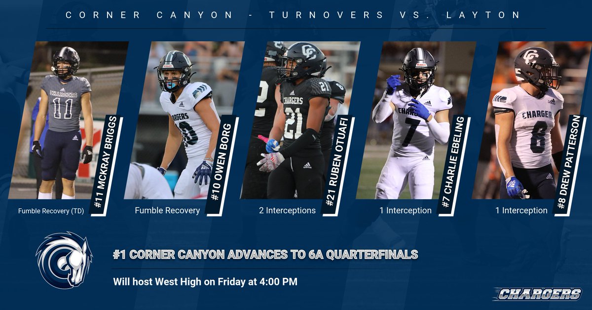 CornerCanyonFootball (@cchsfootball_) on Twitter photo Prime Time Performers: The Chargers D forced a season-high 7 turnovers in win over Layton. (Not pictured: <a href="/KeatonAdamson/">Keaton Adamson</a> w/ INT) <a href="/HSFBamerica/">High School Football America</a> <a href="/MaxPreps/">MaxPreps</a> <a href="/mjfrecruits/">MJF Football Recruiting</a> <a href="/kslsports/">KSL Sports</a> <a href="/SlingintheP/">Slinginā the Pill Mediaā¢ļø</a> <a href="/KyleMorgan_XOS/">Kyle Morgan CATAPULT Southwest Regional Scout</a> <a href="/KjarEric/">Eric kjar</a> <a href="/bcavi68/">BJ</a> @coach_simi <a href="/TribPrepsEd/">Trib Preps</a> <a href="/PrepUtah/">Utah Elite Prep</a> <a href="/levelupelitesFB/">Level Up Elite FB</a> Prime Time Performers: The Chargers D forced a season-high 7 turnovers in win over Layton. (Not pictured: <a href="/KeatonAdamson/">Keaton Adamson</a> w/ INT) <a href="/HSFBamerica/">High School Football America</a> <a href="/MaxPreps/">MaxPreps</a> <a href="/mjfrecruits/">MJF Football Recruiting</a> <a href="/kslsports/">KSL Sports</a> <a href="/SlingintheP/">Slinginā the Pill Mediaā¢ļø</a> <a href="/KyleMorgan_XOS/">Kyle Morgan CATAPULT Southwest Regional Scout</a> <a href="/KjarEric/">Eric kjar</a> <a href="/bcavi68/">BJ</a> @coach_simi <a href="/TribPrepsEd/">Trib Preps</a> <a href="/PrepUtah/">Utah Elite Prep</a> <a href="/levelupelitesFB/">Level Up Elite FB</a>