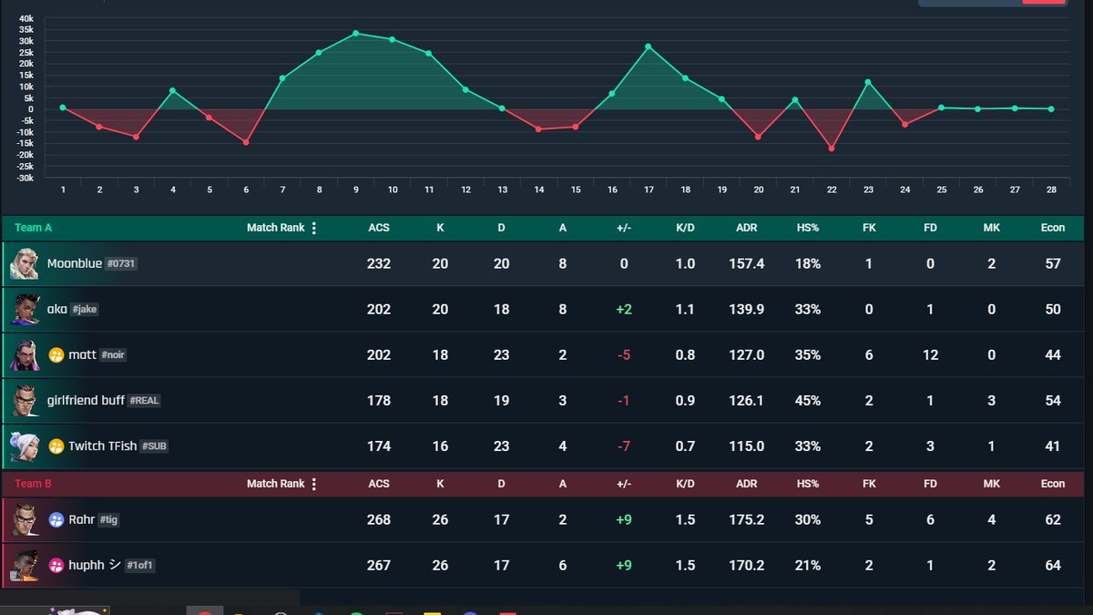 MoonBlueFPS's tweet image. He has 6 first blood no way he is throwing on defends right !? Weirdo duo on duelist