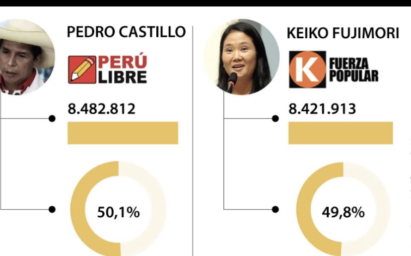 juan_diaz12's tweet photo. Datos muy similares en todos los países, 50% y 49%, que curioso ¿No? https://t.co/nl75dXaWmw