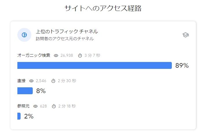 24FNM's tweet photo. 『サイトへのアクセス経路をソーシャルからの流入に頼ると、常にツイッタランドに依存しなければならない。』コレは正しい？
~~~~~~~~~~~~~~
#Google 
#Googleアドセンス 
#Amazonアソシエイト 
#楽天アフィリエイト 
#ブログ 
#ブローガー 
#ブログ仲間募集中 
#ブログ仲間と繋がりたい https://t.co/WaJZTxQKxS