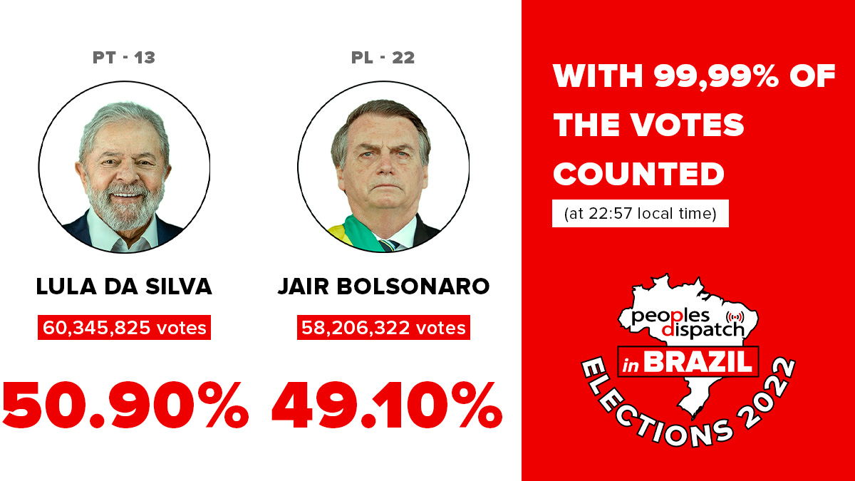 #BrazilElections | With 99.99% of the votes counted, Luiz Inácio @LulaOficial da Silva is the new president of Brazil #Lula got 50.90% of the votes, whereas #JairBolsonaro had 49.10%. #Eleiçoes2022 #BrazilDecides