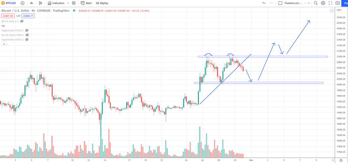 IncomeSharks's tweet photo. #Bitcoin - Think we see a little pullback this week which is pretty typical when the FED will be announcing rates. 4h showing a double top and downtrend break https://t.co/ObNvZALMI7
