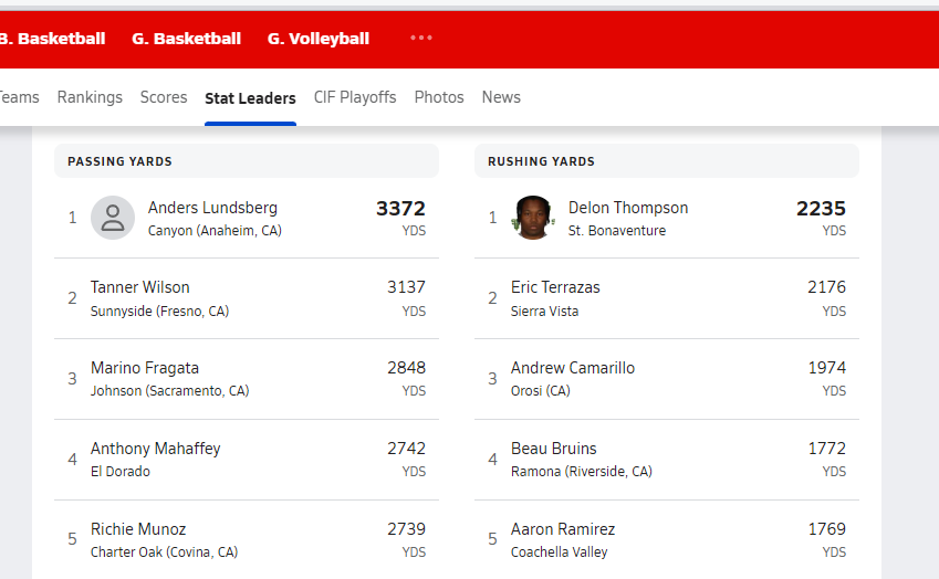 Congrats <a href="/SeraphFootBall/">St. Bonaventure Football</a> 

Delon <a href="/DelonThompson3/">Delon Thompson</a>   #1 rusher in Cali regular season.

OLine coaches:  John Muller &amp; <a href="/PeartJerome/">Jerome Peart</a> 
✅ Robert <a href="/hrdzRobert65/">Robert Hernandez</a> 
✅ Elijah <a href="/ElijahAcosta55/">Elijah Acosta</a> 
✅ Shaun <a href="/ShaunTorgeson/">Shaun Torgeson</a> 
✅ Edgar <a href="/EdgarJovel5/">Edgar Jovel</a> 
✅ Jack <a href="/JackSloniker/">Jack Sloniker</a> 
✅ Frankie <a href="/fcardenas53/">Frankie Cardenas</a>