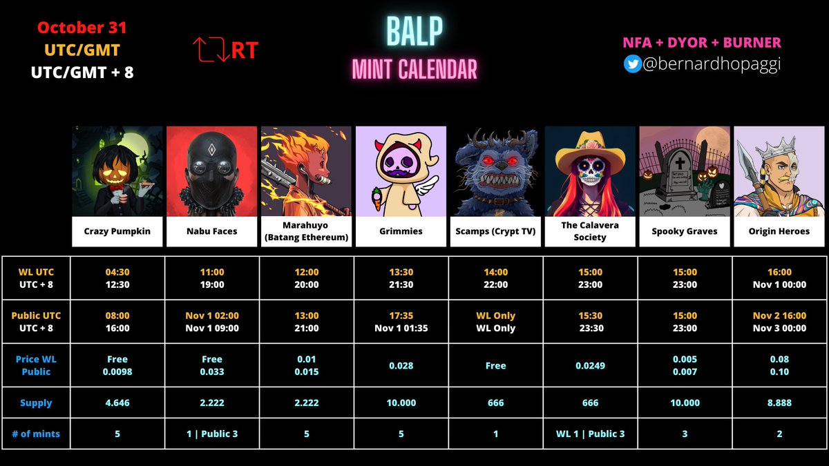 bernardhopaggi's tweet photo. Eth drops October 31

@CrazyPumpkinNFT
@nabufaces
@Batang_ETH
@grimmiesnft
@CryptTV
@SocietyCalavera
@spookygravesxyz
@OriginHeroes
@mirrorpass_xyz
@Insidiouspepez
@thecheetahnft
@peeversenft
@cryptodudes_me
@artgobblers
@HalloweedNFT
@gutdem_official

Day 81
If u like, Rt it! https://t.co/BNxUDR9tZW