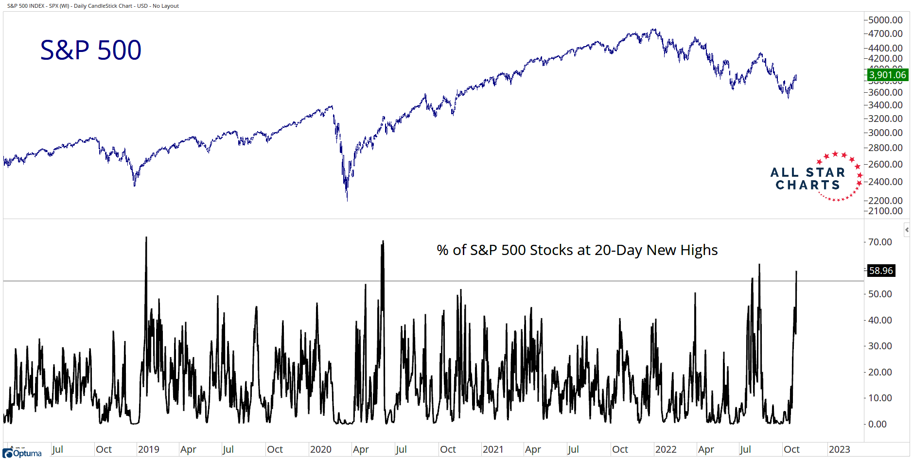 Grant Hawkridge on Twitter "Market breadth is building again... But no