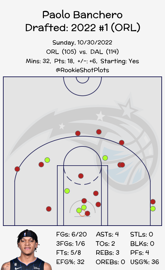 RookieShotPlots's tweet photo. Paolo Banchero #PaoloBanchero
Orlando Magic #Magic #MagicTogether
Final: Magic 105 // Mavericks 114
#ORLvsDAL // #DALvsORL
Minutes: 32
Points: 18
Shots: 6/20
Threes: 1/6
Frees: 5/8 https://t.co/93NGYGDtmb