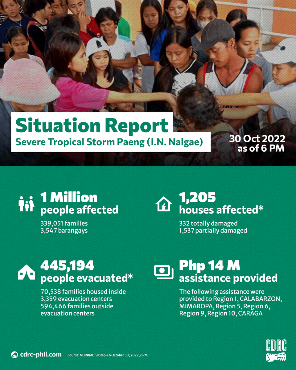 cdrc1984's tweet photo. Severe Tropical Storm Paeng (Nalgae)
Situation Report #3
October 30, 2022
6:00 pm 

Read full report here: https://t.co/vprx7m0sRu
Here's how to donate: https://t.co/smZY5K9cyg https://t.co/FoajRrr0eb