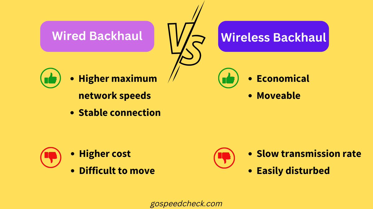 PROS AND CONS: WIRED BACKHAUL VS. WIRELESS BACKHAUL

Are people aware of the different forms of mesh networks? 
Let's discuss the pros and cons of wireless backhaul and wired backhaul: bit.ly/3DeXxdy
#Backhaul #wirelessbackhaul #wiredbackhaul #meshnetwork