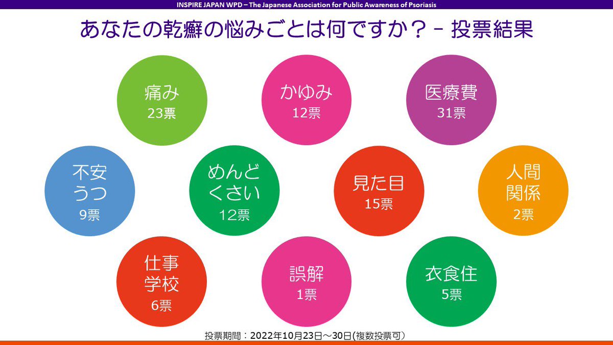 japan_wpd's tweet photo. 乾癬の悩みごと投票結果です。
投票期間:2022/10/23-30
投票方法:SNS又は来場
様々な乾癬の悩みごとの中で「医療費」が悩みごと(の一つ)という患者さんがもっとも多かったという結果でした。
#世界乾癬デー2022 #unloadPSO #東京タワー https://t.co/xRbmax5ShA