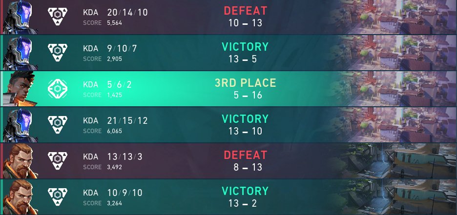 <a href="/TactiFriends_/">TactiFriends</a> tourney was fun so far!
Made it all the way till the last match of the day but we were so pooped we ran out of steam!
GGs to the teams we played against and thanks <a href="/TeamTEA_/">Team TEA 🍵</a> for having me in the tourney 💙
can't wait for the future >:P