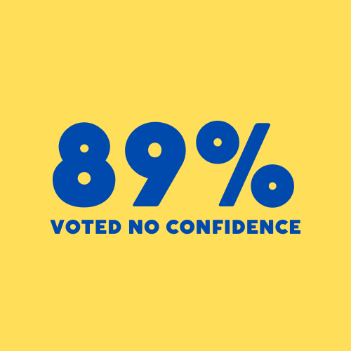 Yesterday an overwhelming 89% of certificated staff voted to support a resolution of No Confidence in the <a href="/hightechhigh/">High Tech High</a> Board of Directors.

👉 Read full results &amp; resolution: eepurl.com/iczppf
✊ Add your voice to ours on Nov 1: bit.ly/htec11122