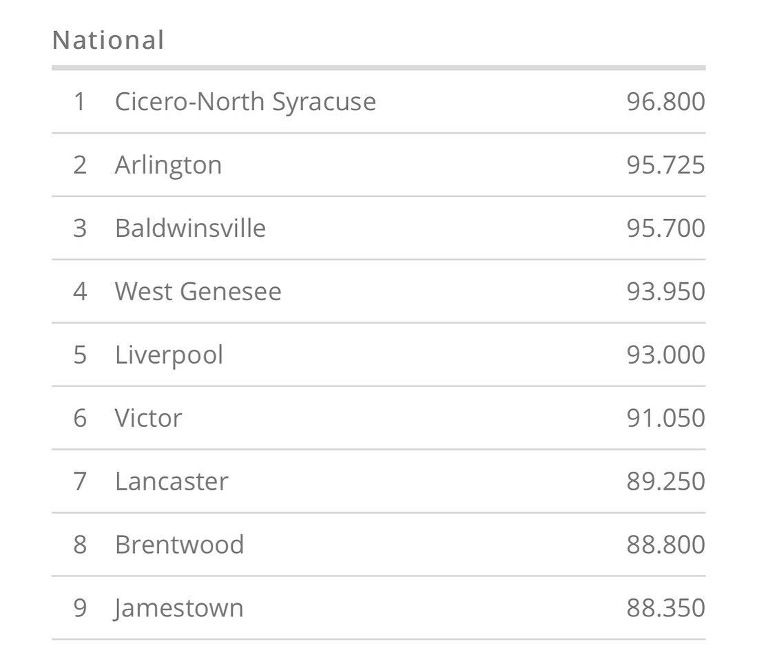 Congratulations to Cicero-North Syracuse and Mineola High School for winning their classes! #NYSFBC2022 #50years