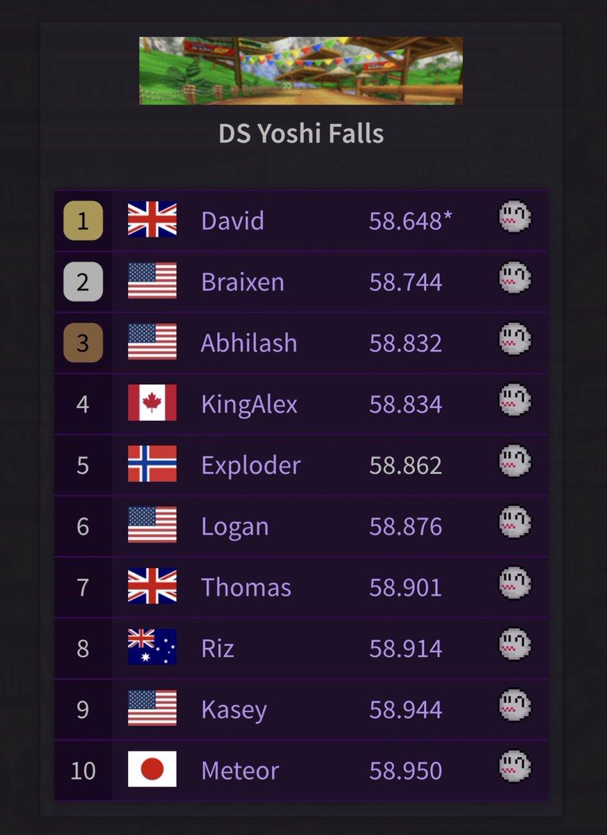 ww_tops's tweet photo. 58.862 on DS Yoshi Falls by Exploder (5th WW) https://t.co/6RkKHqDpEk