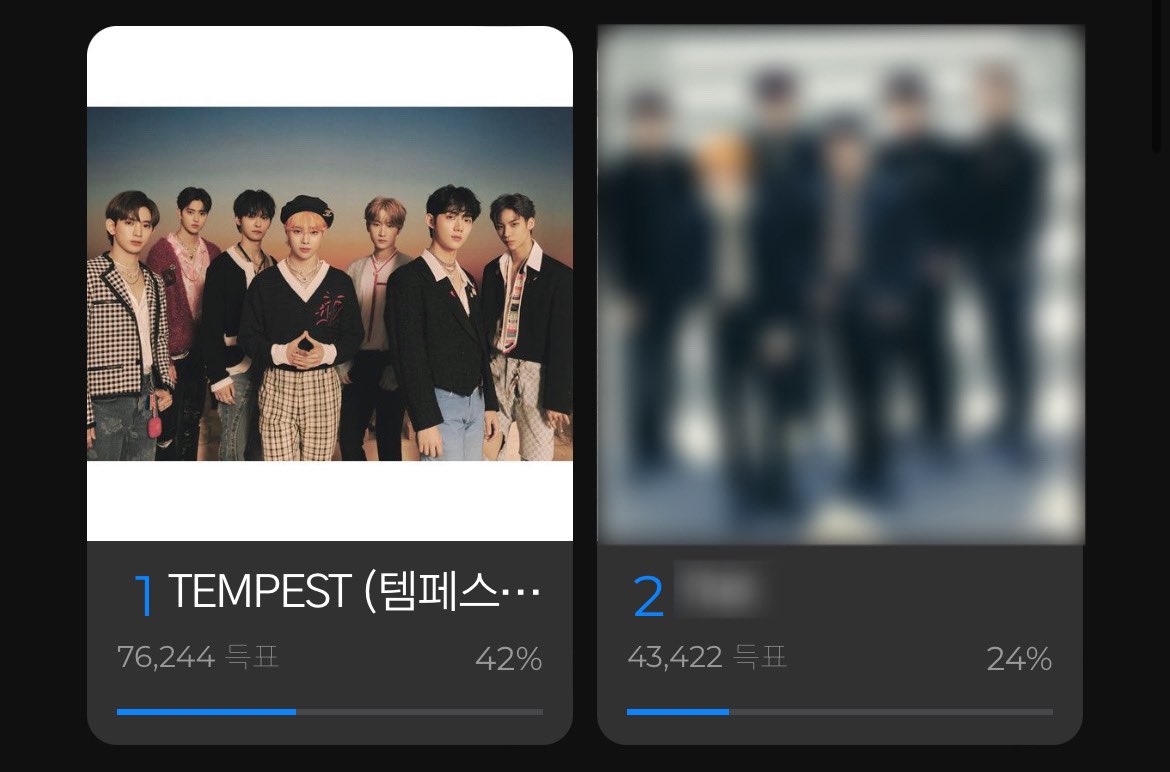 TEMPESTVOTING's tweet photo. [ GMA MALE ROTY AWARD ]

As of 221031 | 12:00 PM KST

Rank 1: TEMPEST (76,244 votes) 

Gap from #2: 32,822 votes

4 days left in the voting period! Let’s keep it up until the very end 💪

🗳️: Genie App

#TEMPEST  #템페스트 https://t.co/y7zP0x6b1U