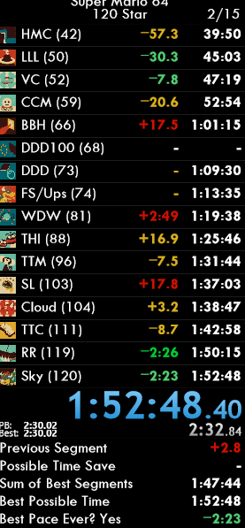 started -1:00, then +2:49 and ended up with -2:23 lol

1:49 next :9
