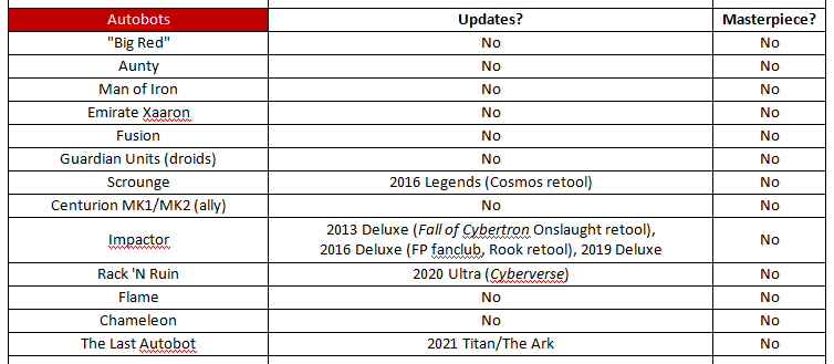 Monzo12782's tweet photo. Alright. With the original audio, I can give context.
What MacCrae is indirectly referring to here is a doc I make to track character updates &amp; give to Hasbro. I used to track their trademarks as well.
Nobody's ever asked me to plan a toyline. 
(And Big Red IS on the list...) https://t.co/xqSjYq3q79