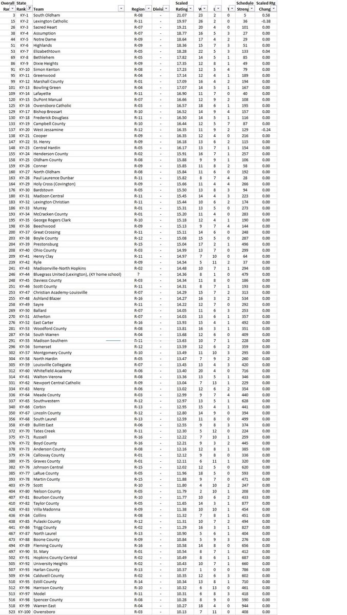 NateInSports's tweet photo. HIGH SCHOOL SOCCER ⚽️

@MaherRankings has released its final top-100 boys and girls statewide computer formula ratings of the season

https://t.co/y7OiFex0PH https://t.co/3VMu7sZiFn