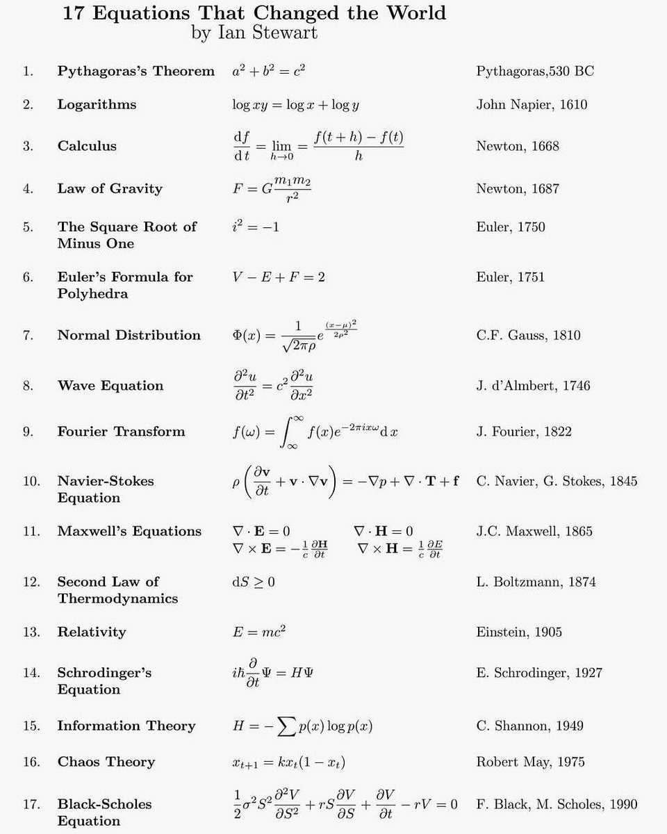 The 17 #equations that changed the world By author Ian Stewart #math #science #tech