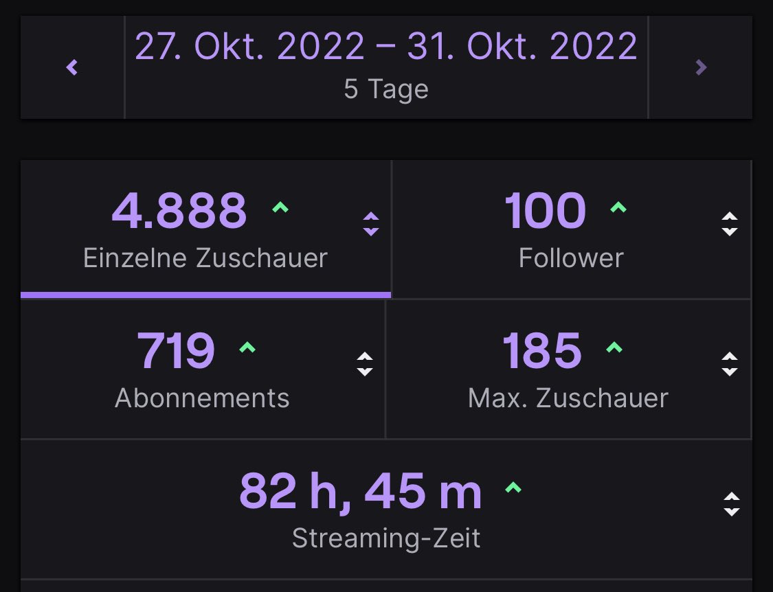 AlwaysTanja's tweet photo. So dankbar 🙏🏼❤️ am Ende waren wir fast 83h live - 719 gifted Subs. DANKE, dass ich die Zeit mit euch verbringen durfte #twitch #submarathon https://t.co/pw3MQO6BbL