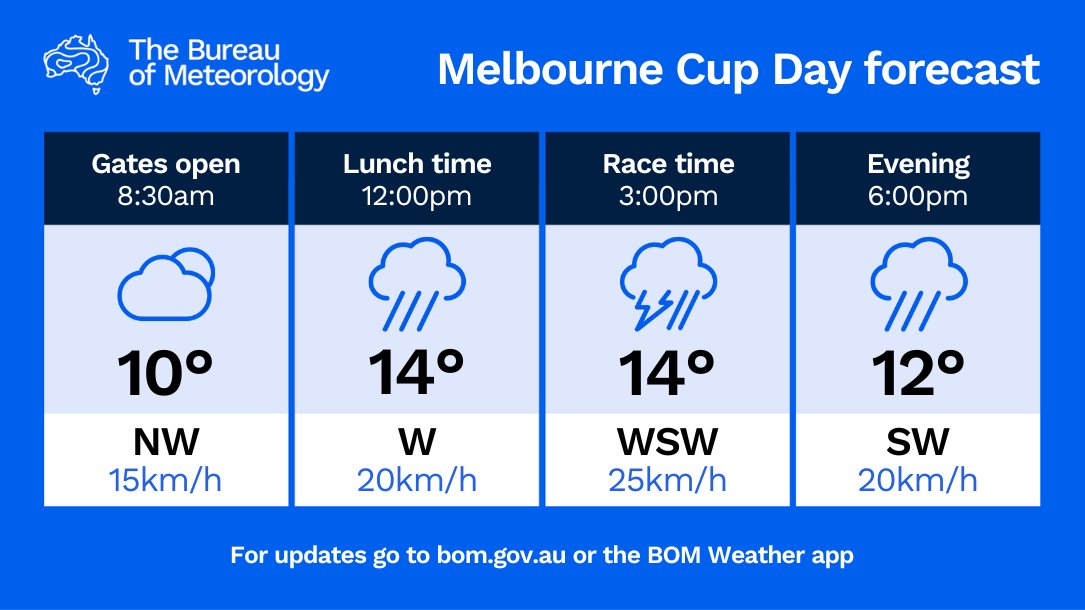 We're expecting a cool and showery day with brisk winds for the Melbourne Cup. Stay up to date on the event's weather at Flemington Forecast (ow.ly/Togw50Lpa0i) or on the Bureau's weather app.