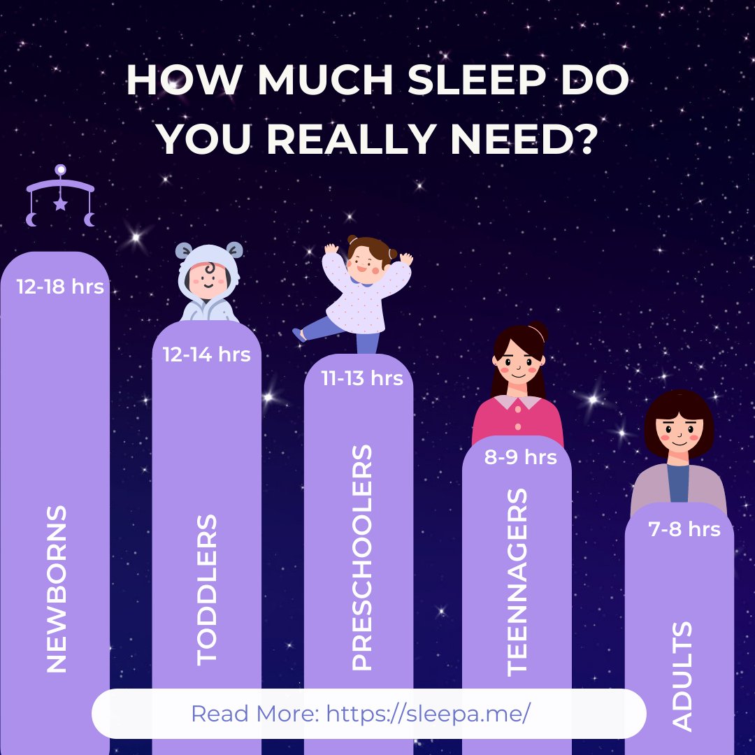 sleepamusic's tweet photo. Sleep is necessary, but how much sleep do we really require? Learn how many hours of sleep children and adults require, as well as helpful hints on how to get it. https://t.co/uAdUqu15tb
