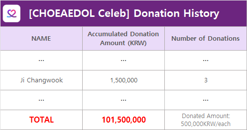 MyloveactorEn's tweet photo. Our 35th #CHOEAEDOLCeleb Actor #CharityFairy🧚‍♂️ is #JiChangwook w/56,991,412 votes

👏Fans celebrate his 12900 days!
✨₩500k will be donated in the name of Ji Changwook.

🗳️Vote your bias
💎Support ads fundraising
✅ThemedPick
📲Download CHOEAEDOL Celeb
https://t.co/otUtCQw0Pc https://t.co/54hJboiN9K