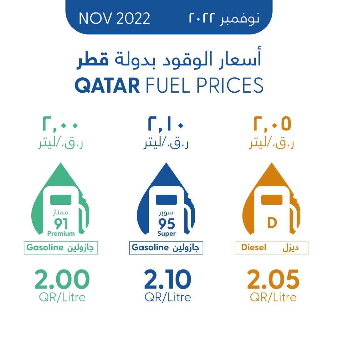 ⛽️| أسعار الوقود لشهر نوفمبر 2022 ↔️ السوبر : 2,10 ريال/ليتر ⬆️ الممتاز : 2,00 /ليتر ↔️ الديزل : 2,05 ريال/ليتر #نديب_قطر | #قطر 🇶🇦