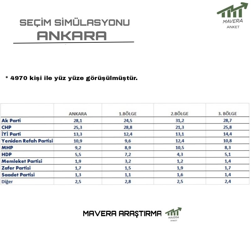 AnketMavera's tweet photo. Eylül-Ekim  2022 Kamuoyu Araştırması / ANKARA

👥 4970 kişi ile yüz yüze gerçekleştirilmiştir. 

#GençlikOkuyor #TOGGileGururDuyuyorum #dolar Atatürk Stadı Erdoğan S.A.V yerli demirören yerli ümmet Türk Tıp Dünyası Kurultayı https://t.co/20cq6QlNwV