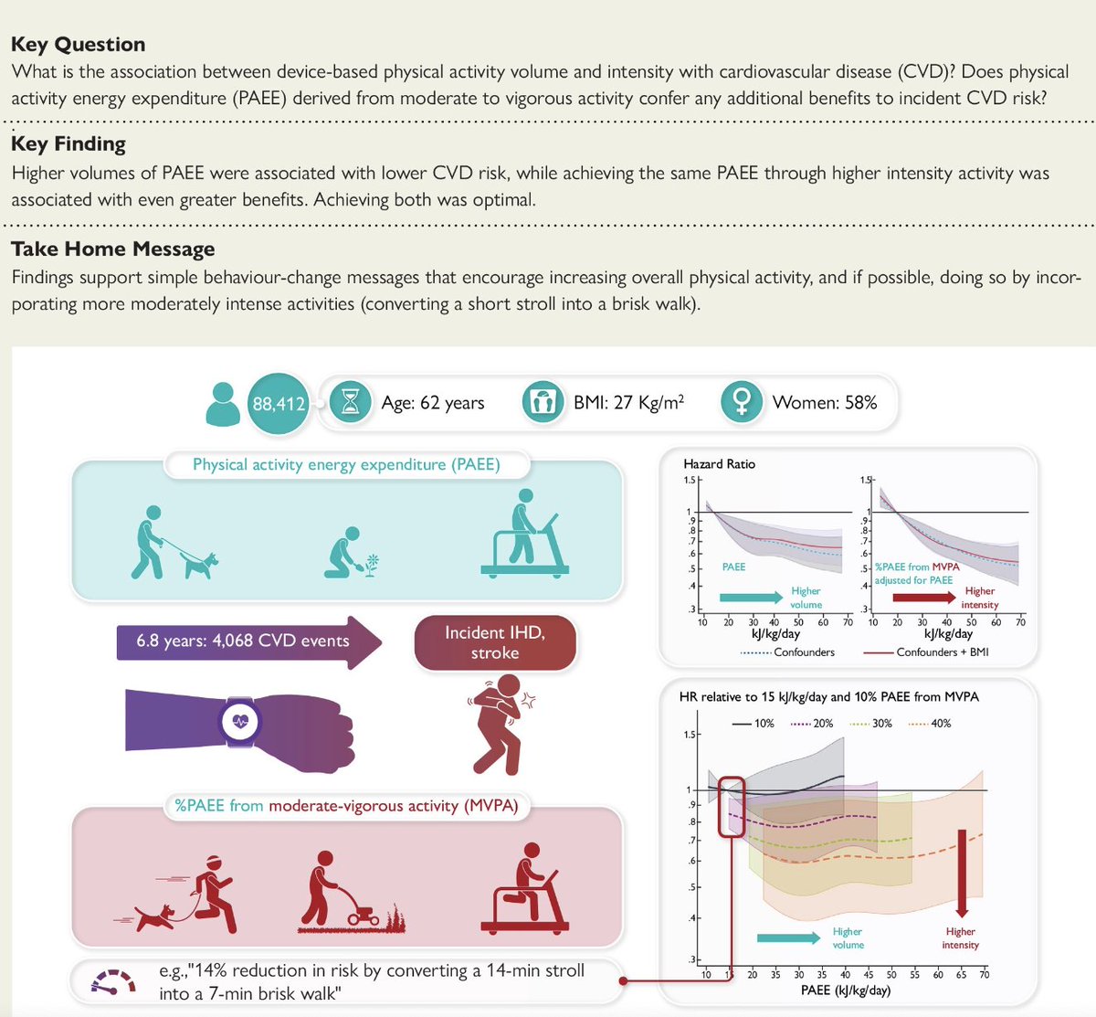 Physical Activity Volume, Intensity and Incident Cardiovascular Disease academic.oup.com/eurheartj/adva… @escardio #EHJ #ESCYoung @ehj_ed @rladeiraslopes